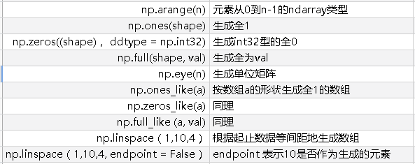 Python Numpy库 常用函数大全 含注释 人工智能产业链联盟 商业新知