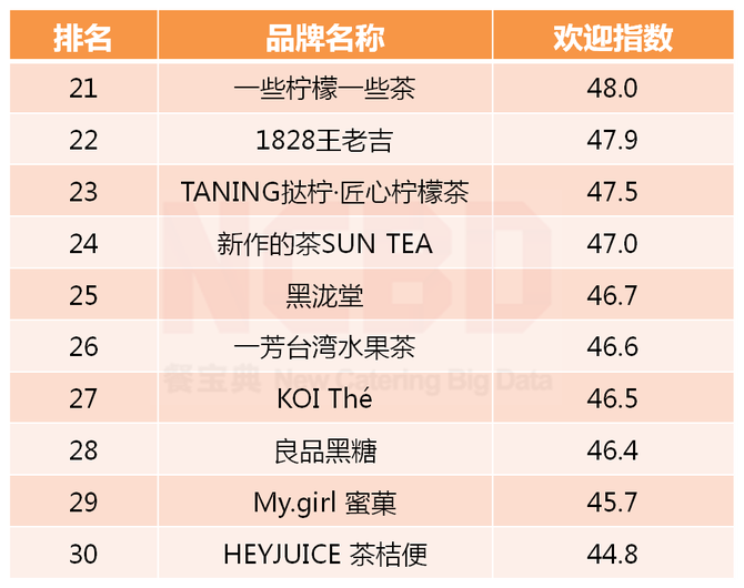 2019中國最受消費者歡迎茶飲品牌榜揭曉,喜茶第一,奈雪第三