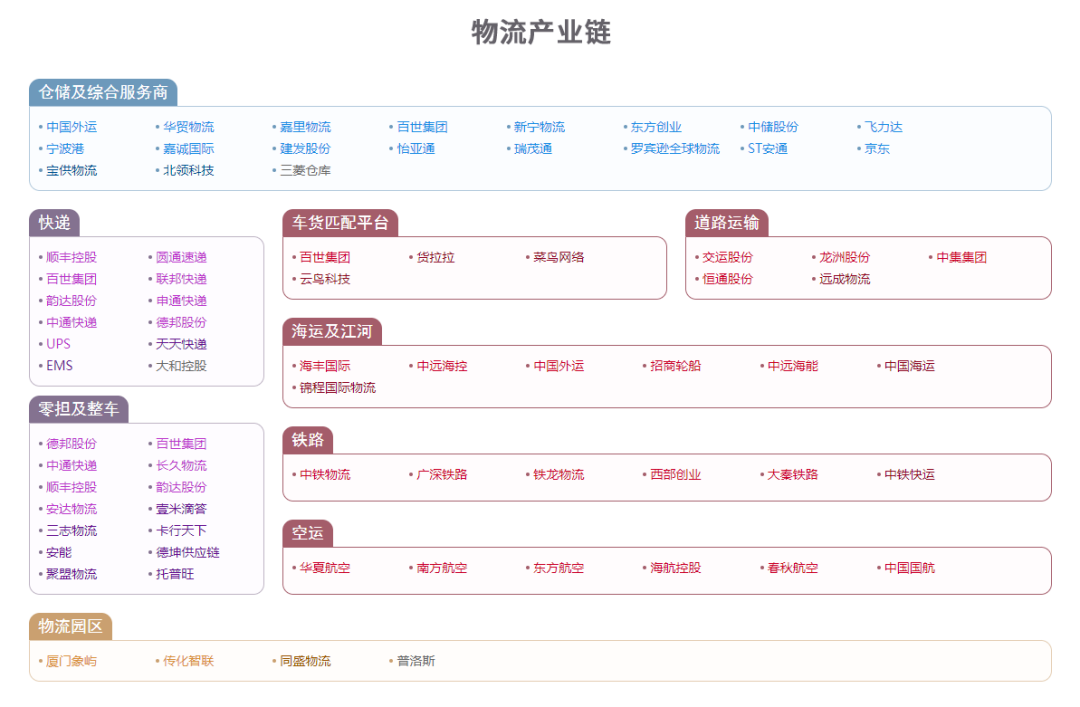 12,冷链物流产业链图