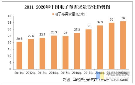 2020年中国电子布需求量、行业竞争格局及重点企业分析