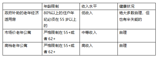 新知图谱, 深度剖析美国10种不同类型养老机构，推动未来养老行业发展