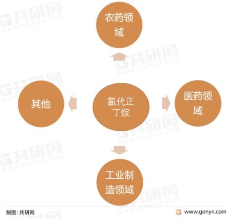 中国氯代正丁烷产业链结构、主要生产企业及行业供需现状