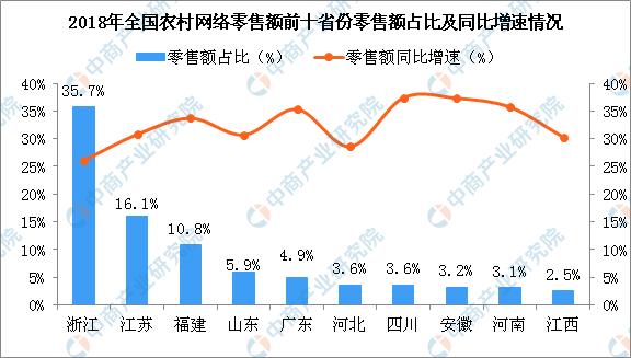 2019年农村电商行业发展现状及未来发展趋势预测:农村电商规模稳步