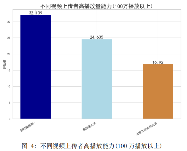 嗶哩嗶哩美食區視頻播放量的影響因素分析