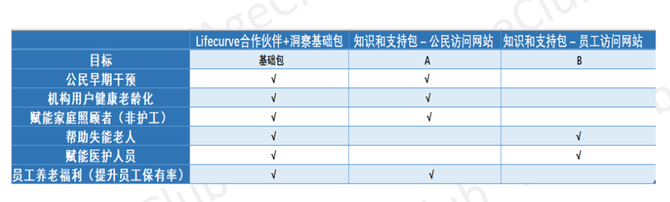 新知达人, 海外案例 | 一套问卷打通中老年健康管理市场！英国公司ADL Smartcare跟踪衰老进程的20年经验