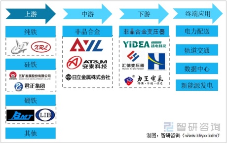 2021年中国非晶合金行业产业链分析：非晶变压器有望成为下游行业应用主流[图]