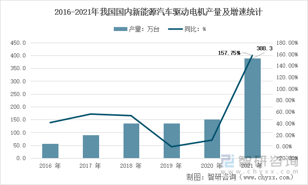 2022年中國新能源汽車驅動電機市場發展前景分析