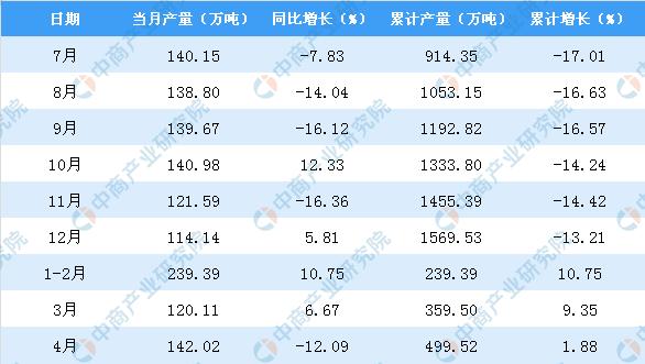 新知图谱, 2019年1-4月北京市铁矿石产量同比增长1.88%