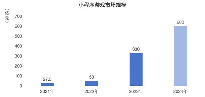 Game top, mini games have become a new growth pole in the game industry?