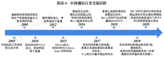 刘大大, 分享一个关于潮玩行业的竞品分析报告