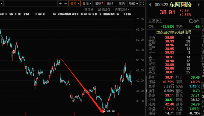 騎驢難下東阿阿膠股價腰斬淨利潤大跌143