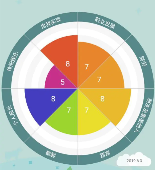 有的是用的"生命之花,从"职业发展,财务,朋友及重要他人,家庭,健康