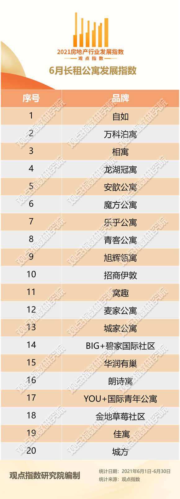新知达人, 6月中国长租公寓发展报告·观点月度指数