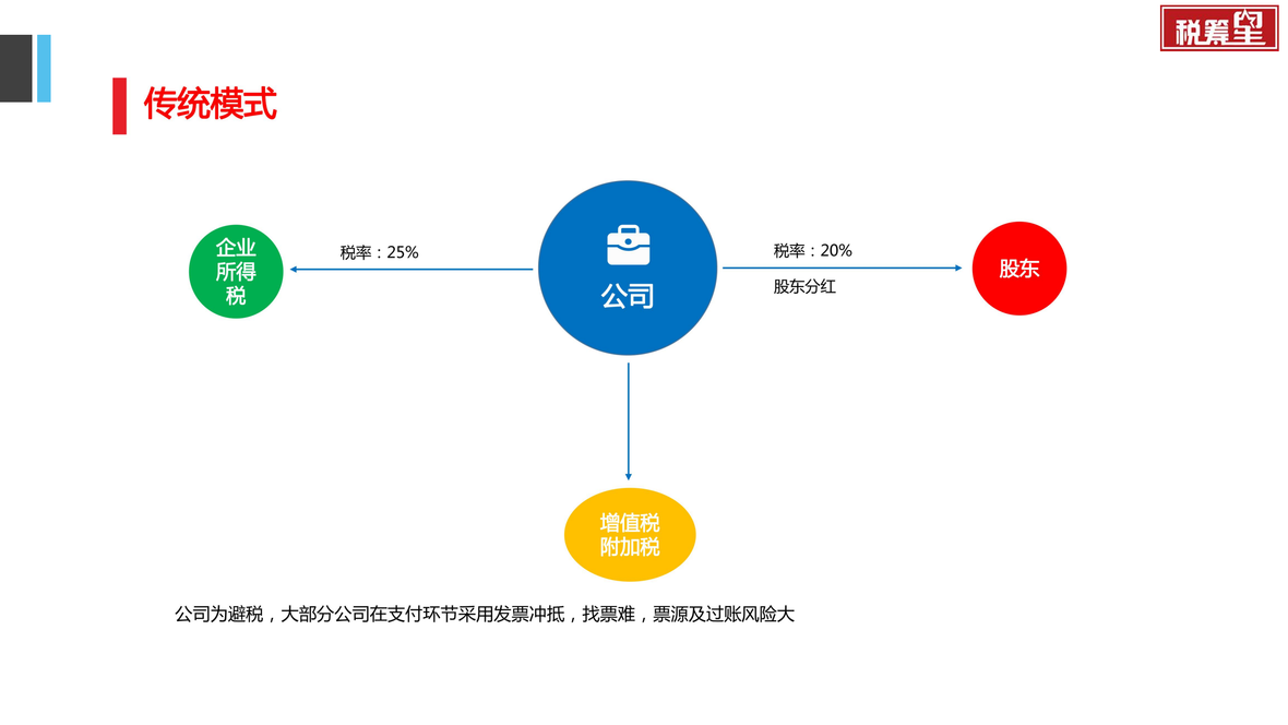 企服商城, 个人独资企业核定征收10%,税筹星