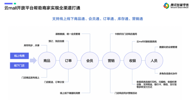 徐礼昭 商业评论, 全域获客、转化提升、长效运营、生态联通！小程序商城的“增长秘籍”