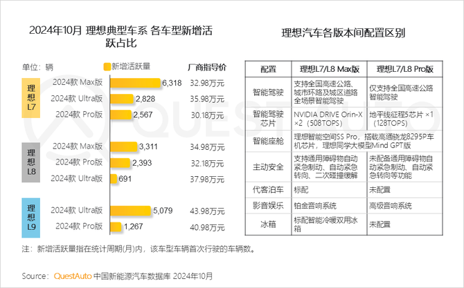 QuestMobile, 10月30万元以上新能源车：二线及以上城市用户占比达86%