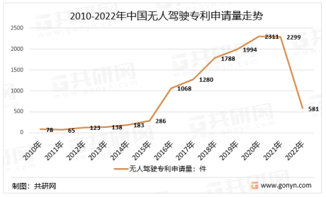 中国无人驾驶房车行业发展态势分析：电动化率将会逐步提升