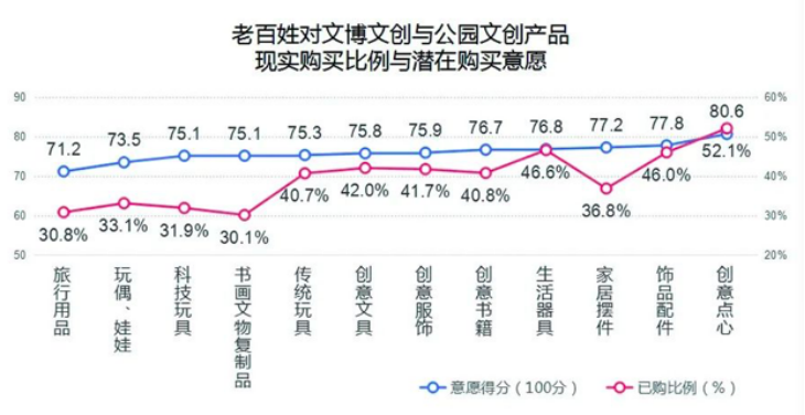 故宫文创销售额统计图图片