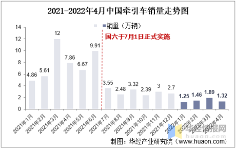 2022年中国牵引车销量、市场结构、价格走势及重点企业分析