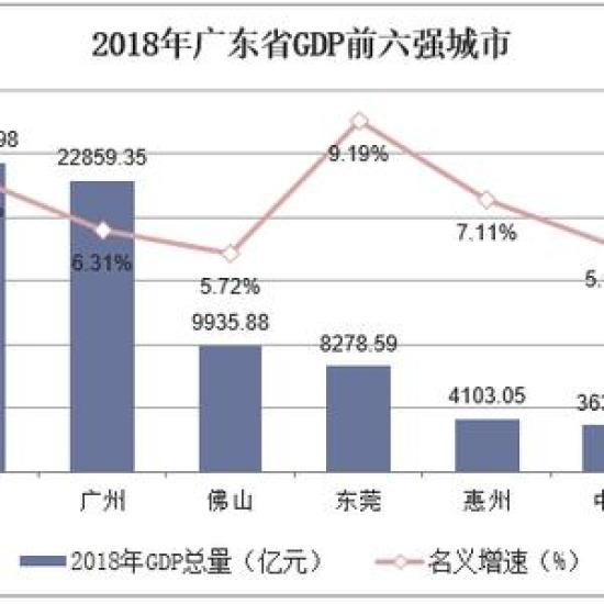 2020年广东第三季度各县gdp_重庆2020年前三季度GDP排名出炉,追上深圳还需多久