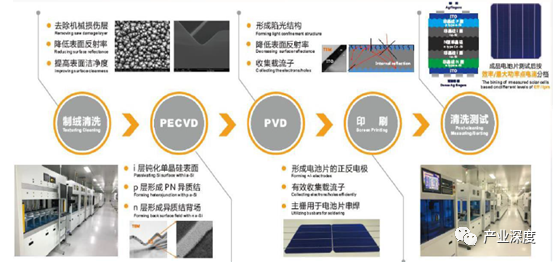 hit製造工序製作電極:絲網印刷或者鍍銅,製作電極導出電流,mbb多主柵