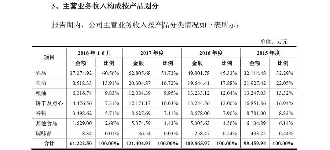 新知图谱, 乳企扎堆IPO众生相