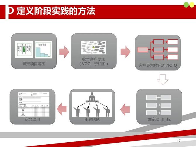 精益六西格瑪工具學習