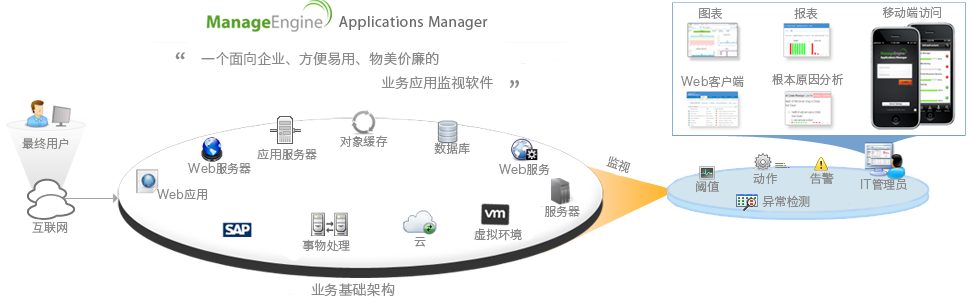 企服商城, Applications Manager应用性能监控与管理,卓豪IT运维产品