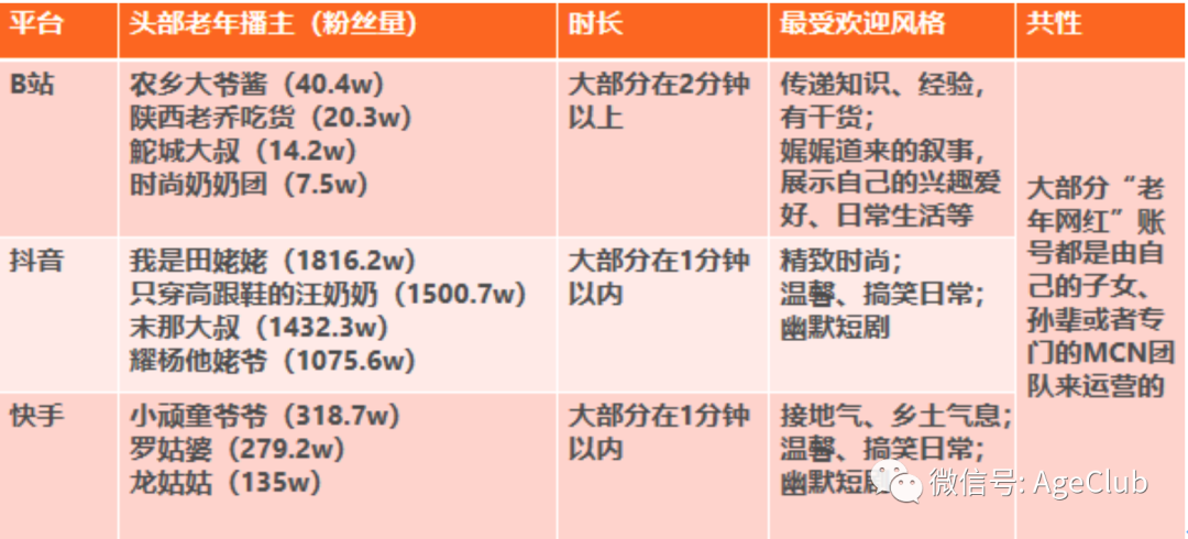 新知图谱, 2020中老年直播/短视频用户争夺新战局观察