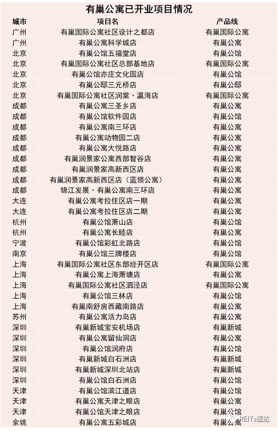 新知达人, 出表!R4!聊聊首单央企华润有巢住房租赁REITs