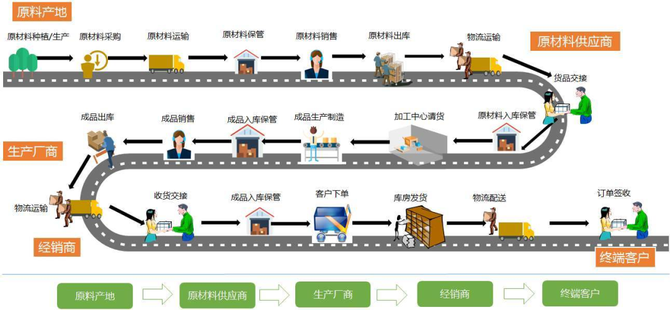 新知达人, 《实战供应链》读书笔记,供应链产品经理们必读