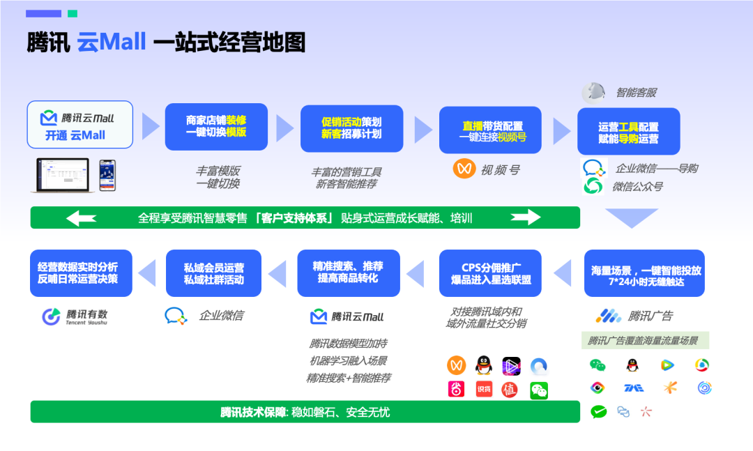 全域獲客轉化提升長效運營生態聯通小程序商城的增長秘籍