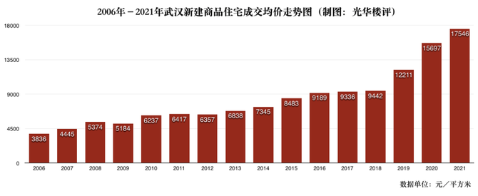 武漢經濟總量與新房房價為什麼神同步上漲12