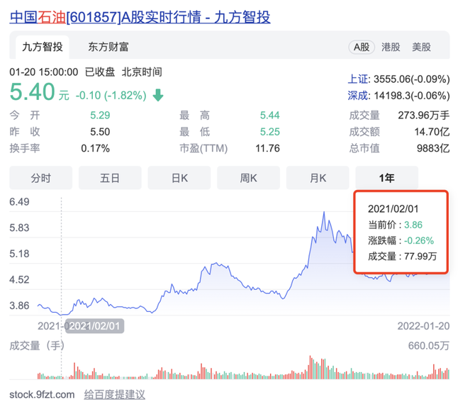 新知达人, 中石油里面出了只“油耗子”?