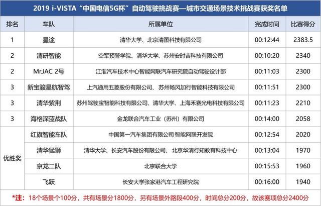 新知图谱, 750万巨额奖金,透过i-VISTA自动驾驶挑战赛,细看中国自动驾驶
