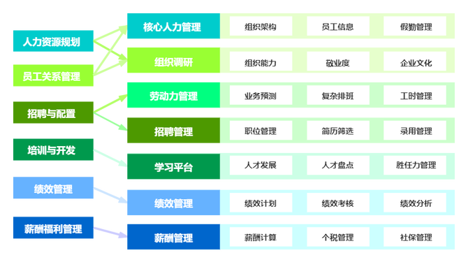 我們需要先對人力資源有初步的認識,就要談到人力資源六大模塊:圖