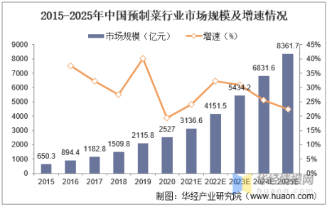 2021年中国预制菜行业市场规模、市场竞争格局及重点企业经营情况