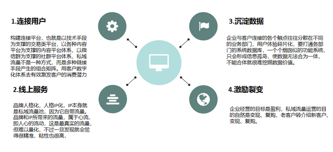 全域會員運營體系搭建理論