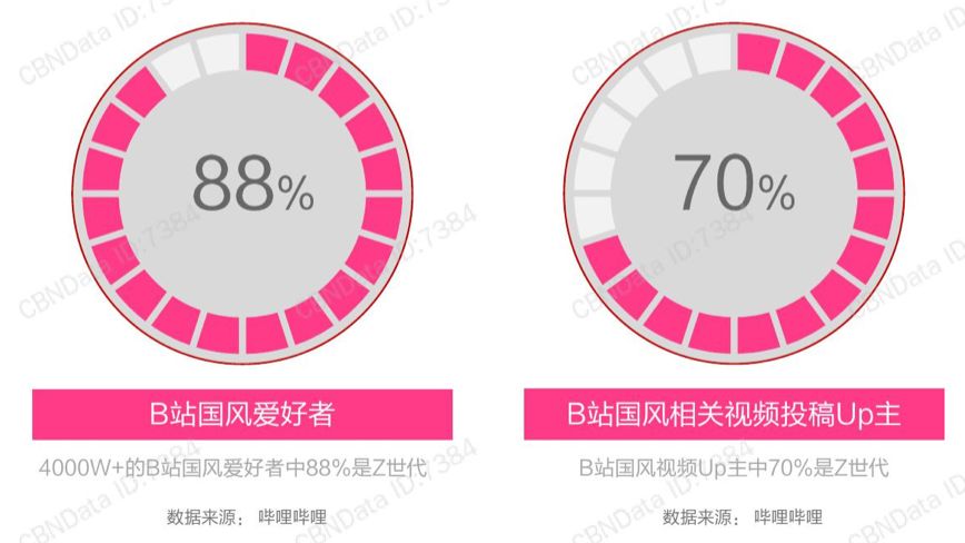 新知图谱, B站国风青年,如何把传统文化玩出圈?