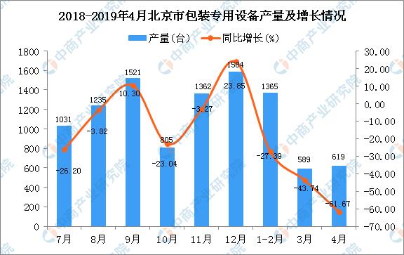 新知图谱, 2019年1-4月北京市包装专用设备产量同比下降43.35%