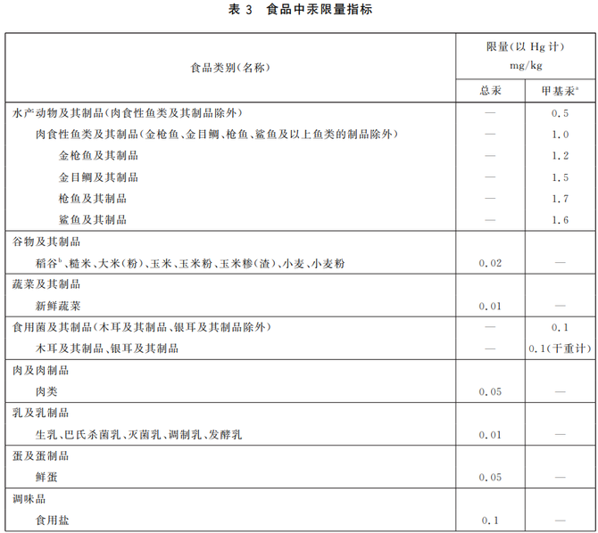 食品安全国家标准食品中污染物限量 Gbt 2762 2022（20230630）dfangyan 商业新知 1243