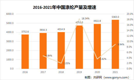 2021年中国涤纶行业现状及趋势分析涤纶需求旺盛整体