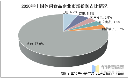 中國休閒食品行業發展現狀及前景分析市場集中度低圖