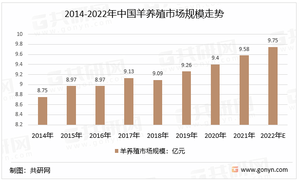 新知达人, 2022年中国羊养殖行业产业链现状及格局趋势分析