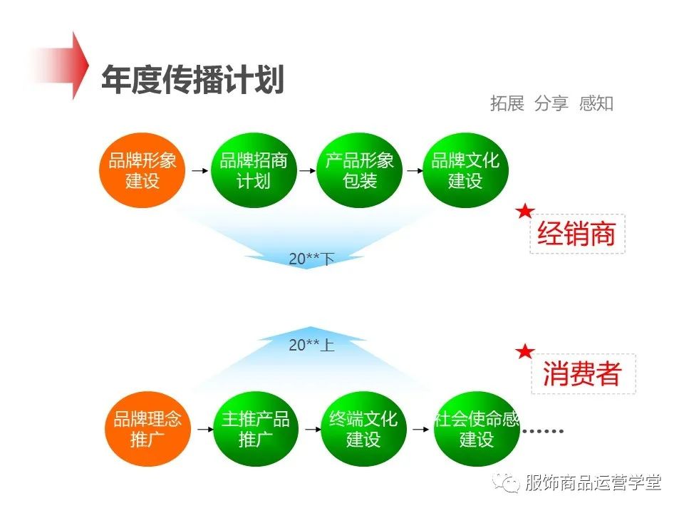 某品牌定位規劃及傳播計劃建議收藏