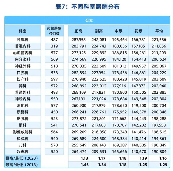 腫瘤排第一!上海領跑全國!公立醫院平均收入比民營高 3 成!