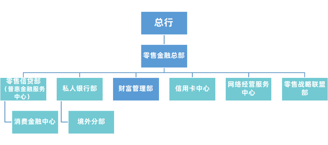 金融營銷新視界, 調研了20家銀行,才總結出的大零售轉型建議!