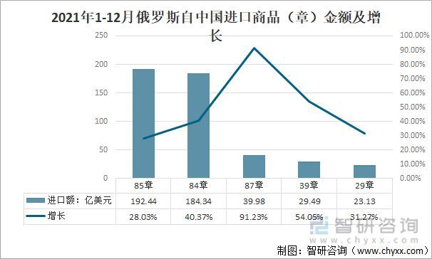 中俄雙邊進出口額增長,貿易逆差下降,礦物產品佔比最大[圖]