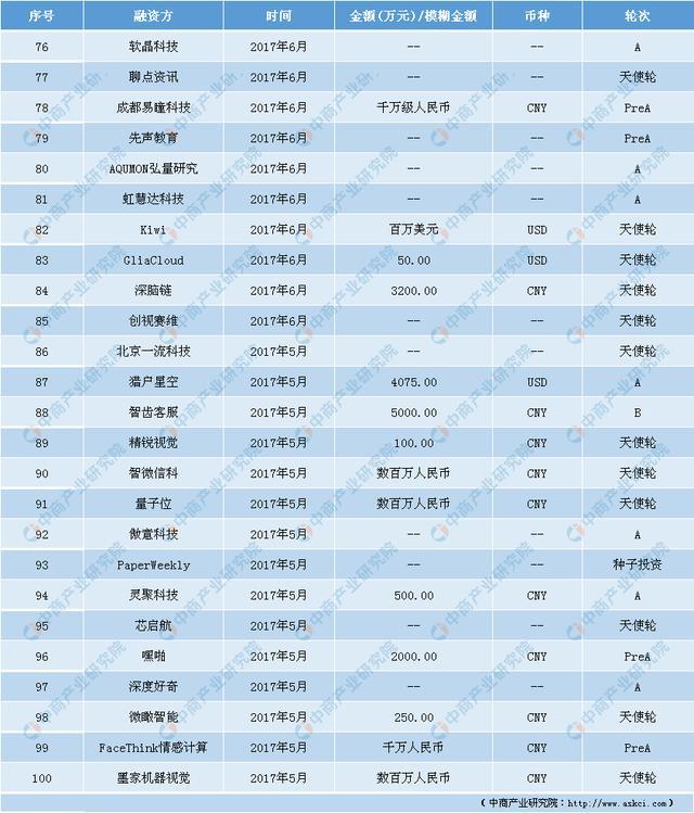 新知达人, 投资情报:人工智能成新重要经济增长点 投融资事件频发