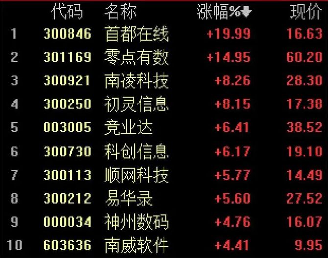 8個算力樞紐10大數字中心集群每年投資額超4000億東數西算賽道掀漲停